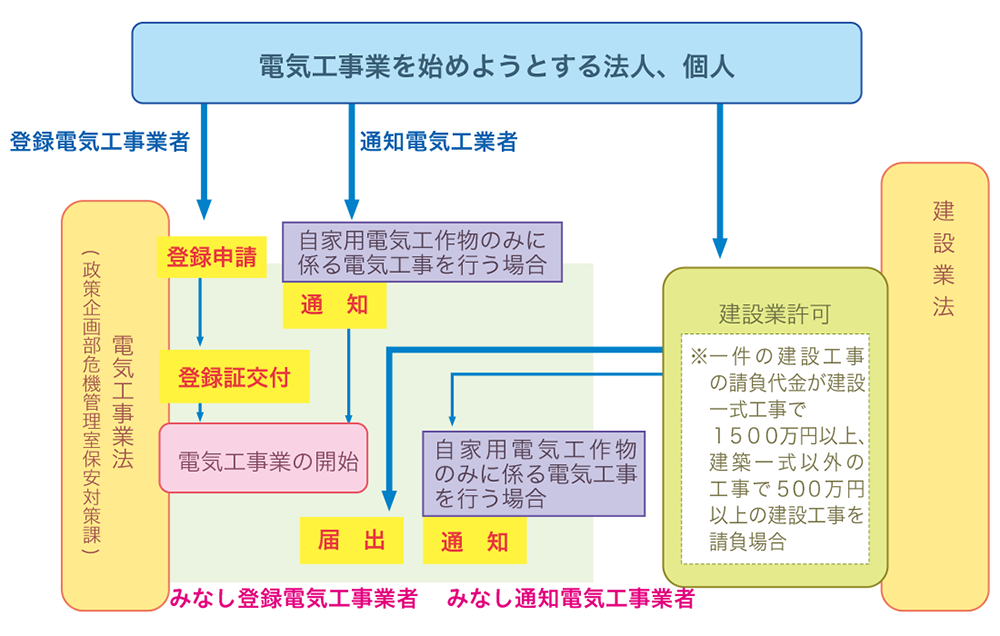 電気工事業者登録 | 営業許可と社会保険のことなら大阪市城東区の行政 